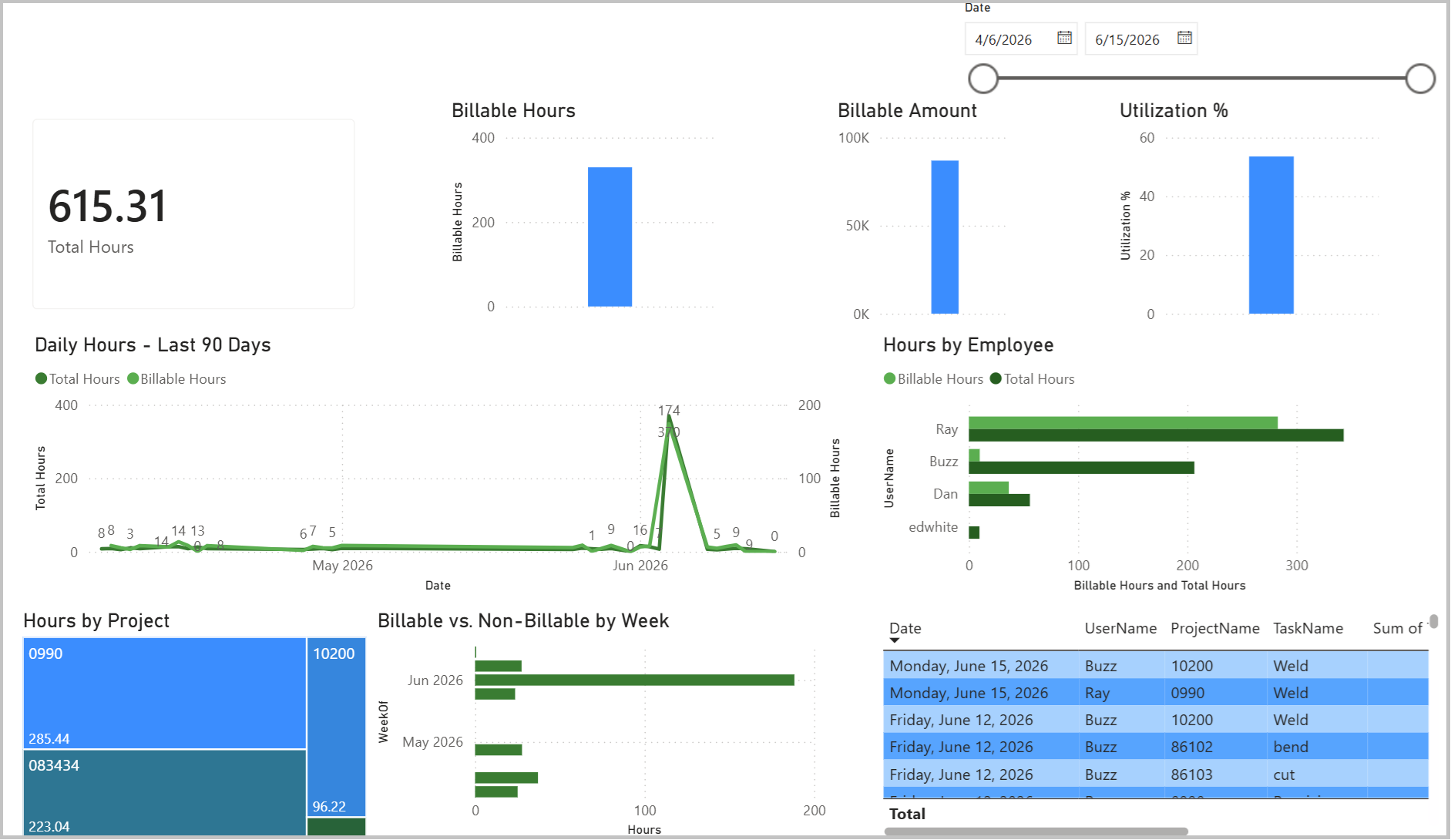 Completed Power BI Dashboard 1: Shop Floor Time and Utilization showing KPI cards, daily line chart, hours by employee bar chart, treemap, and detail table