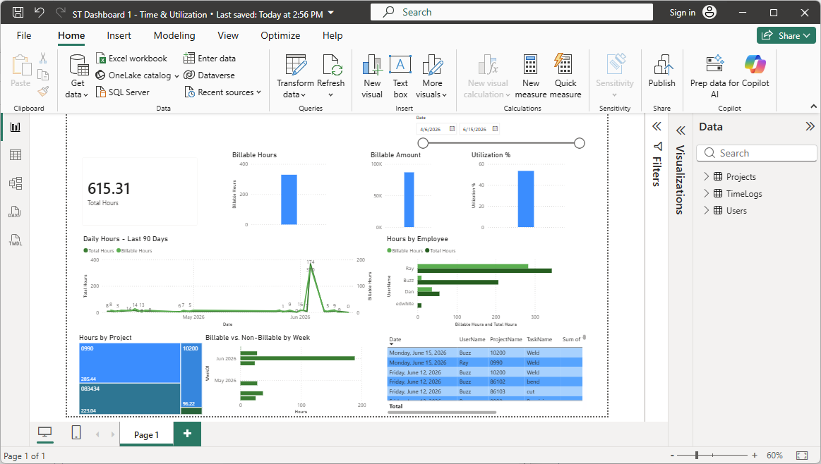 Power BI report view showing the completed Dashboard 1 layout with Data pane open on the right